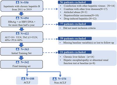 Development and Validation of a Novel Risk Prediction Model Using Recursive Feature Elimination Algorithm for Acute-on-Chronic Liver Failure in Chronic Hepatitis B Patients With Severe Acute Exacerbation